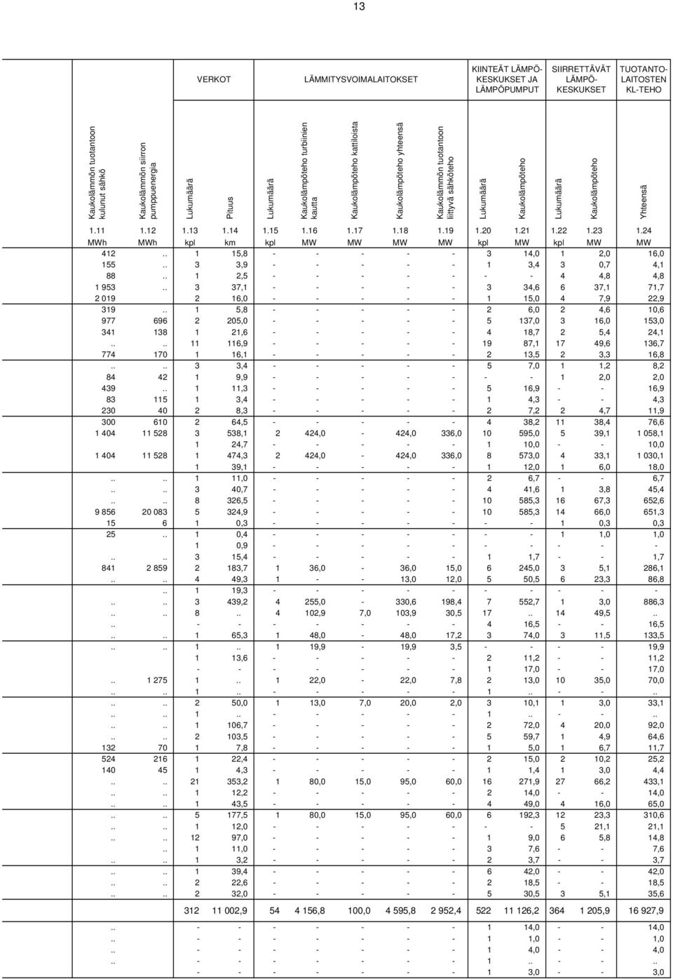 13 1.14 1.15 1.16 1.17 1.18 1.19 1.20 1.21 1.22 1.23 1.24 MWh MWh kpl km kpl MW MW MW MW kpl MW kpl MW MW 412.. 1 15,8 - - - - - 3 14,0 1 2,0 16,0 155.. 3 3,9 - - - - - 1 3,4 3 0,7 4,1 88.