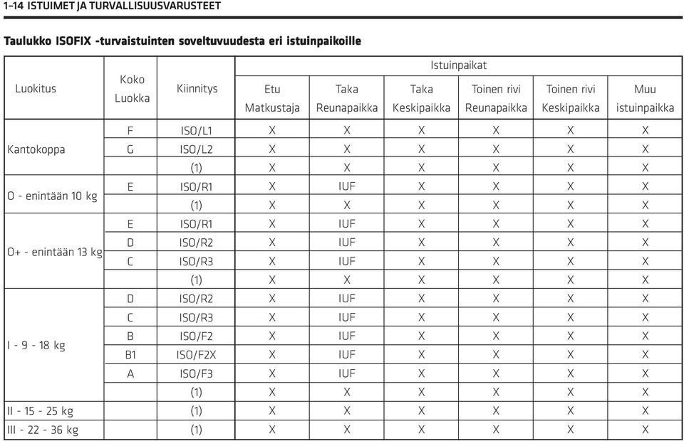 Keskipaikka Muu istuinpaikka F ISO/L1 Kantokoppa G ISO/L2 (1) E ISO/R1 O - enintään 10 kg (1) E ISO/R1 D ISO/R2 O+ - enintään 13 kg C