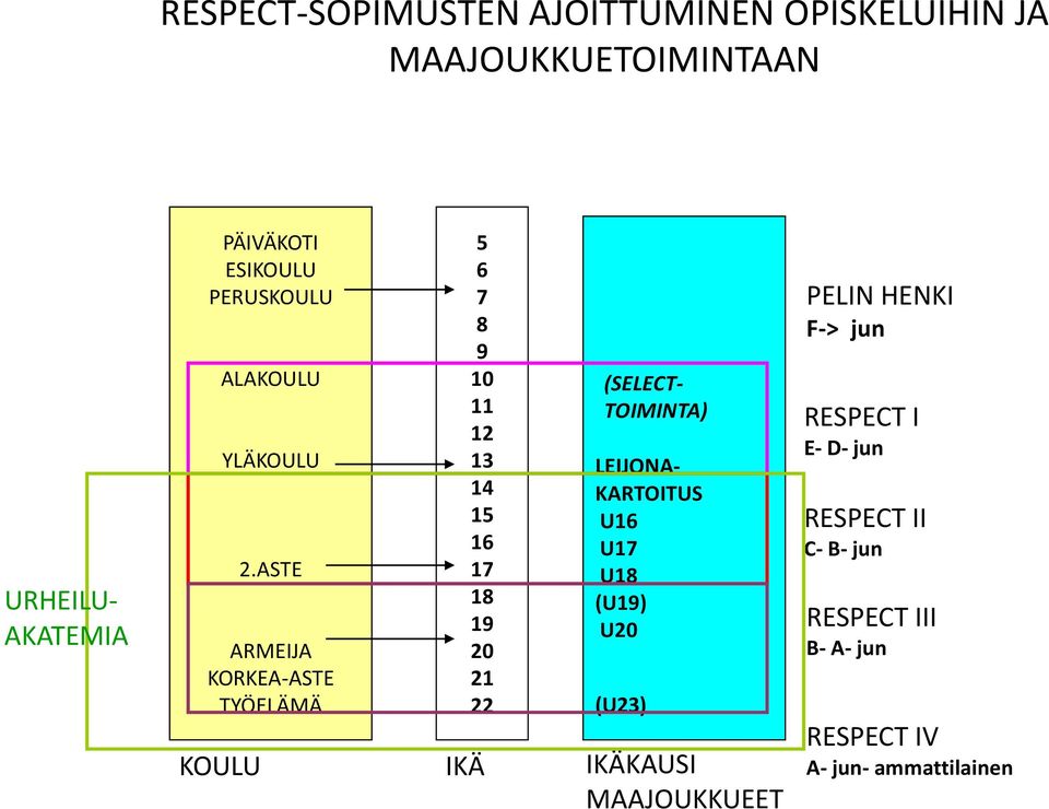 ASTE ARMEIJA KORKEA-ASTE TYÖELÄMÄ 5 6 7 8 9 10 11 12 13 14 15 16 17 18 19 20 21 22 (SELECT- TOIMINTA)