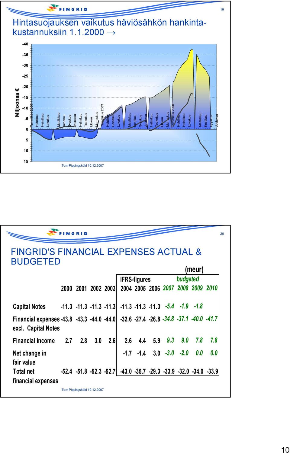 Syyskuu Joulukuu 5 10 15 20 FINGRID'S FINANCIAL EXPENSES ACTUAL & BUDGETED (meur) IFRS-figures budgeted 2000 2001 2002 2003 2004 2005 2006 2007 2008 2009 2010 Capital Notes -11.3-11.3-11.3-11.3-11.3-11.3-11.3-5.