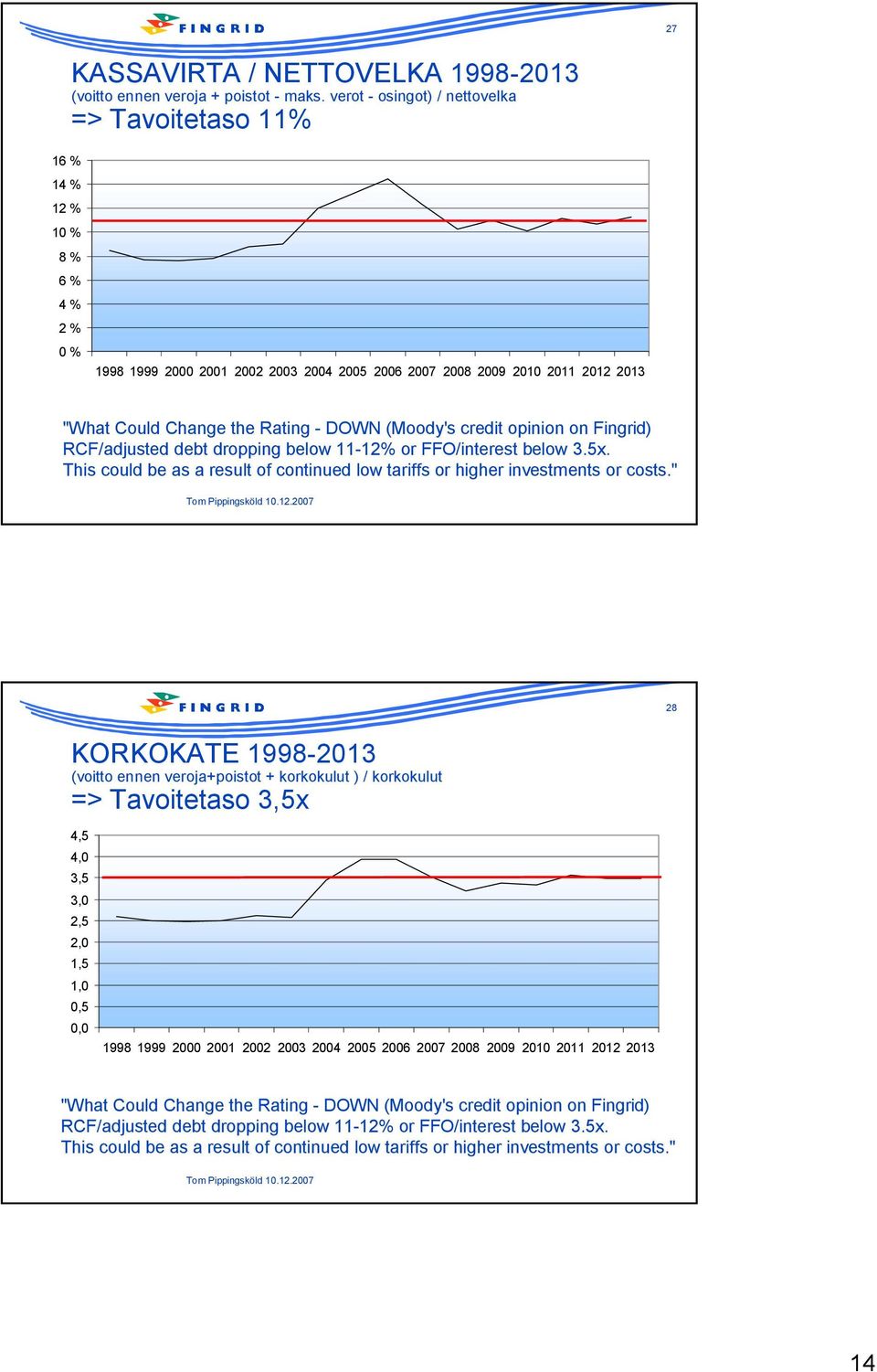 - DOWN (Moody's credit opinion on Fingrid) RCF/adjusted debt dropping below 11-12% or FFO/interest below 3.5x. This could be as a result of continued low tariffs or higher investments or costs.