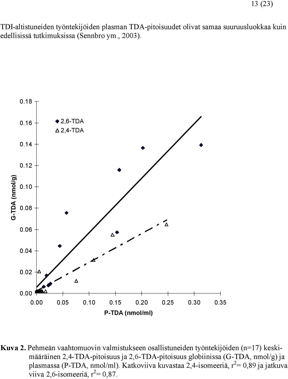 35 P-TDA (nmol/ml) Kuva 2.