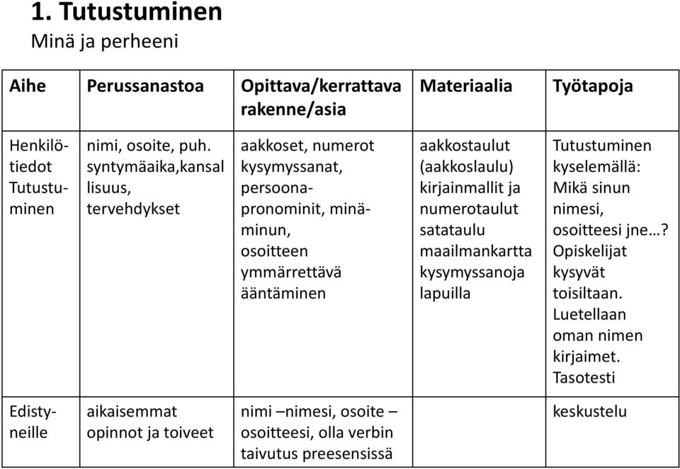 (aakkoslaulu) kirjainmallit ja numerotaulut satataulu maailmankartta kysymyssanoja lapuilla Tutustuminen kyselemällä: Mikä sinun nimesi, osoitteesijne?