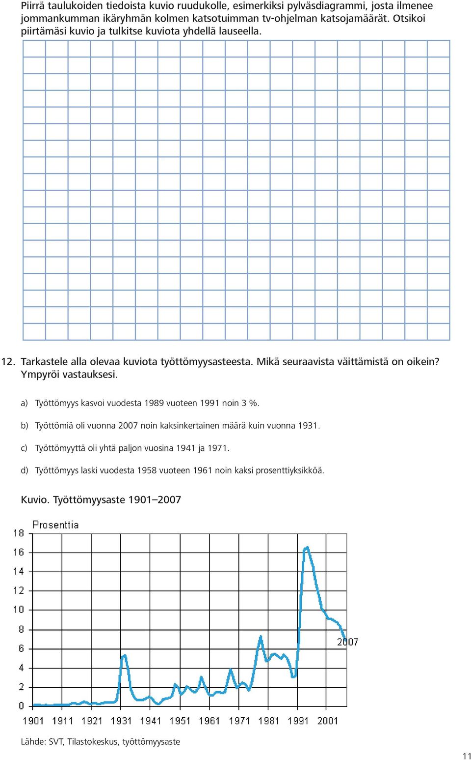 Ympyröi vastauksesi. a) Työttömyys kasvoi vuodesta 1989 vuoteen 1991 noin 3 %. b) Työttömiä oli vuonna 2007 noin kaksinkertainen määrä kuin vuonna 1931.