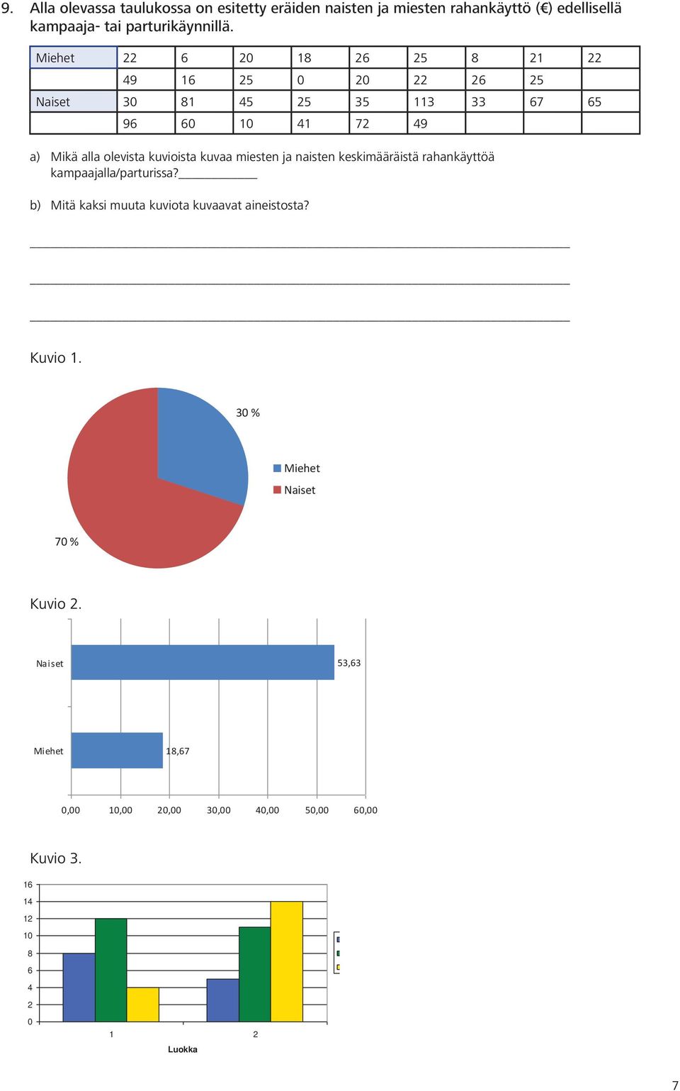 kuvioista kuvaa miesten ja naisten keskimääräistä rahankäyttöä kampaajalla/parturissa? b) Mitä kaksi muuta kuviota kuvaavat aineistosta?