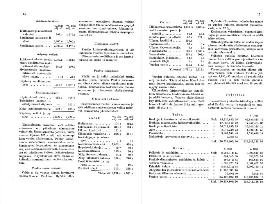 .. 1,517.5 1,183.6 Ulkomaiset suhteet. Pankin kirjeenvaihtajaverkossa ei ole kuluneena vuonna tapahtunut muutoksia. Ulkomaisesta kreditiivistä ja sen lopetta misesta on edellä jo mainittu. 400. o 73.