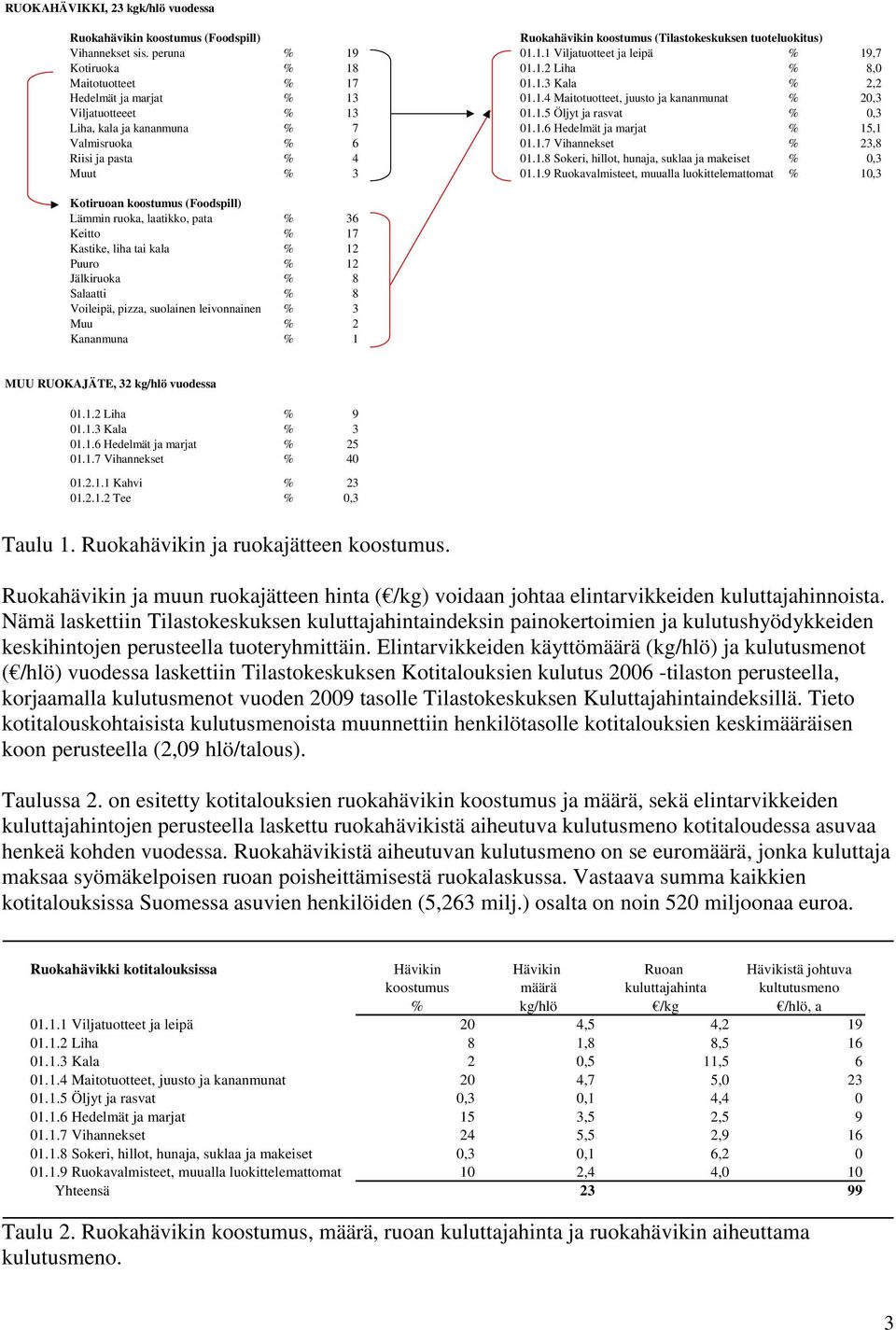 1.5 Öljyt ja rasvat % 0,3 Liha, kala ja kananmuna % 7 01.1.6 Hedelmät ja marjat % 15,1 Valmisruoka % 6 01.1.7 Vihannekset % 23,8 Riisi ja pasta % 4 01.1.8 Sokeri, hillot, hunaja, suklaa ja makeiset % 0,3 Muut % 3 01.