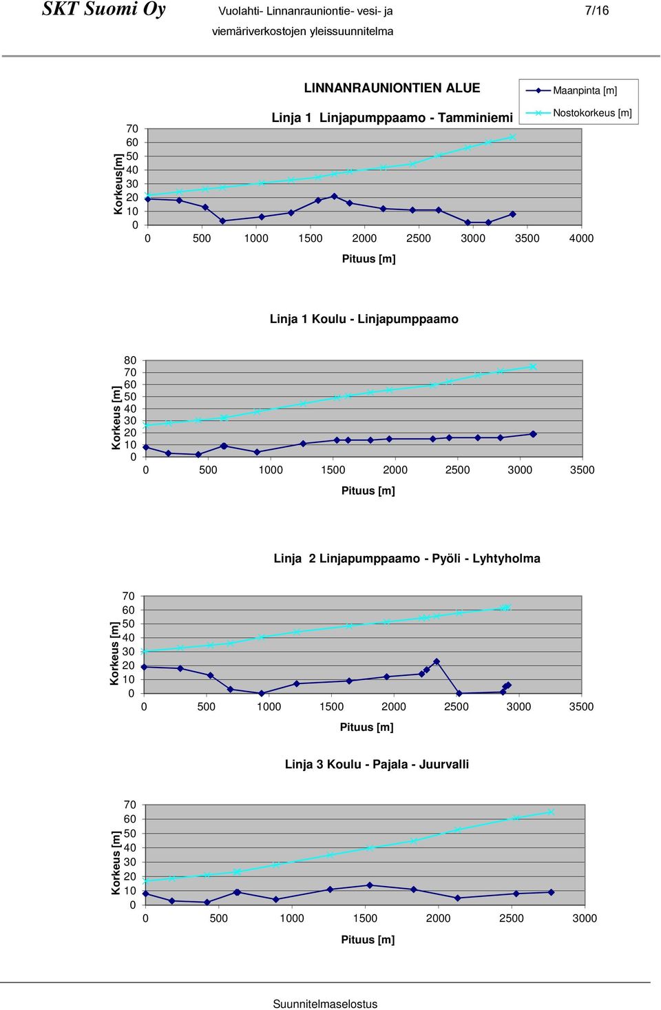 30 20 10 0 0 500 1000 1500 2000 2500 3000 3500 Pituus [m] Linja 2 Linjapumppaamo - Pyöli - Lyhtyholma Korkeus [m] 70 60 50 40 30 20 10 0 0 500