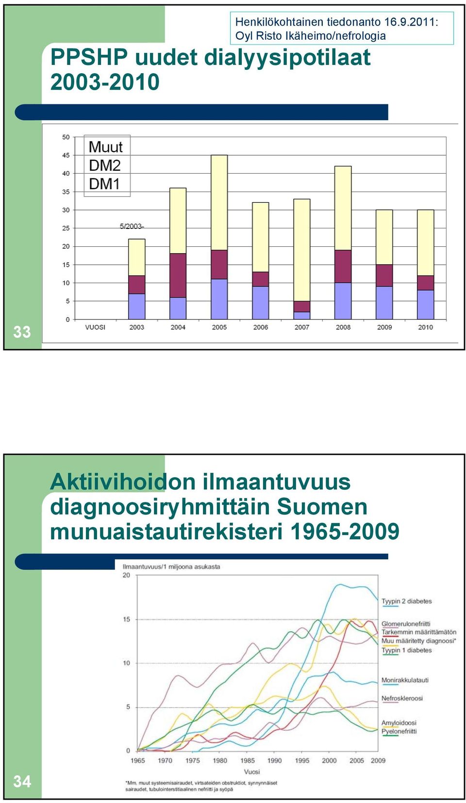 dialyysipotilaat 2003-2010 33 Aktiivihoidon