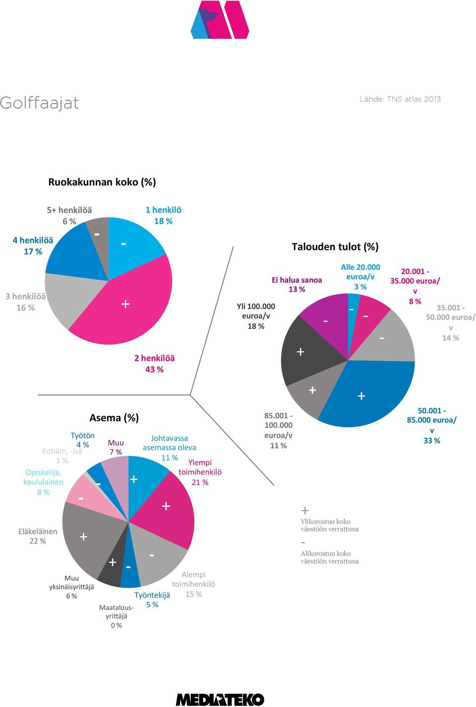 äjä toimihenkilö 6 % Työntekijä 15 % Maatalous 5 % yri?äjä 0 % Yli 0.000 euroa/v 18 % Ei halua sanoa 13 % 85.001 0.