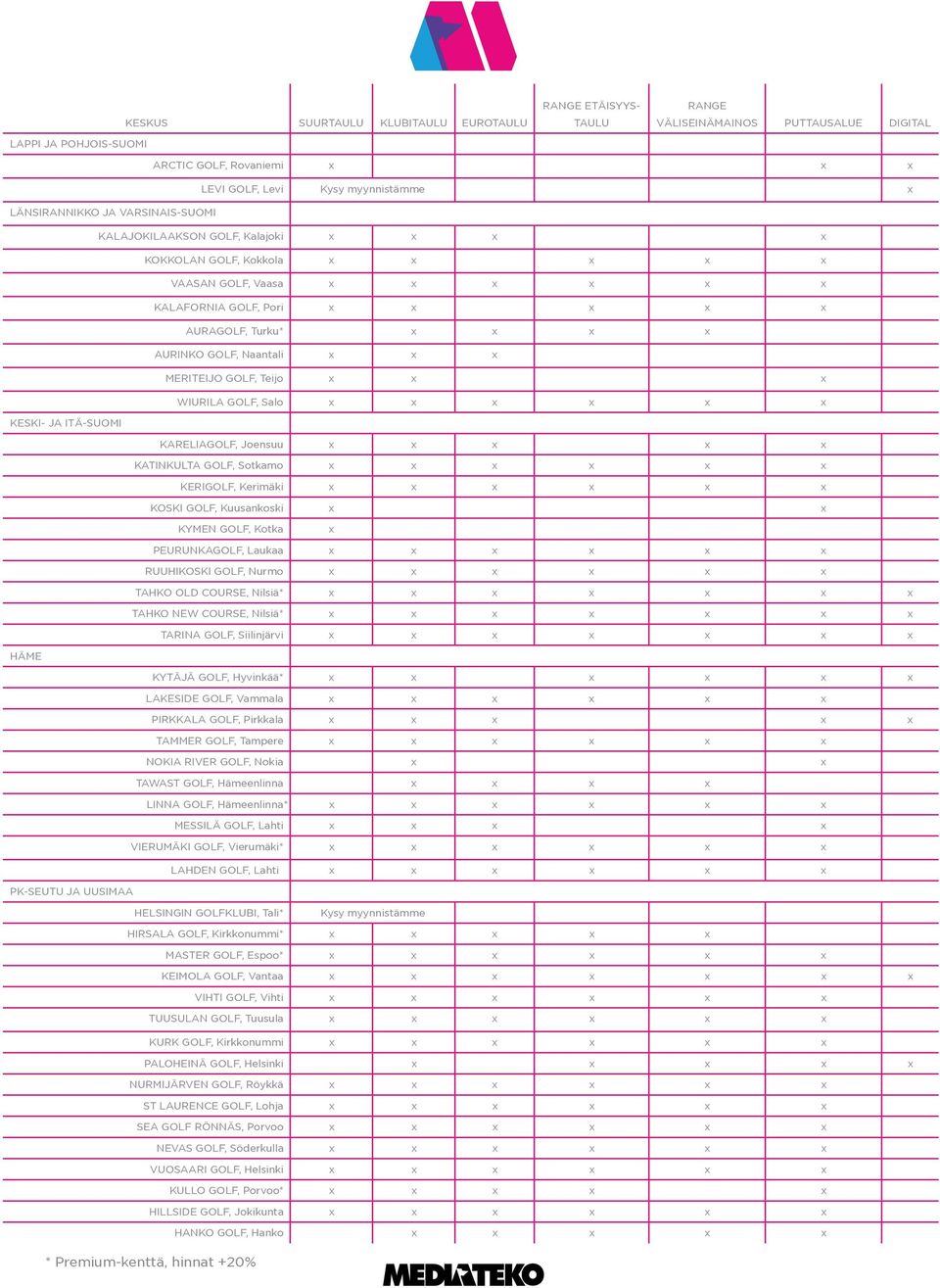 GOLF, Naantali x x x MERITEIJO GOLF, Teijo x x x WIURILA GOLF, Salo x x x x x x KESKI JA ITÄSUOMI KARELIAGOLF, Joensuu x x x x x KATINKULTA GOLF, Sotkamo x x x x x x KERIGOLF, Kerimäki x x x x x x