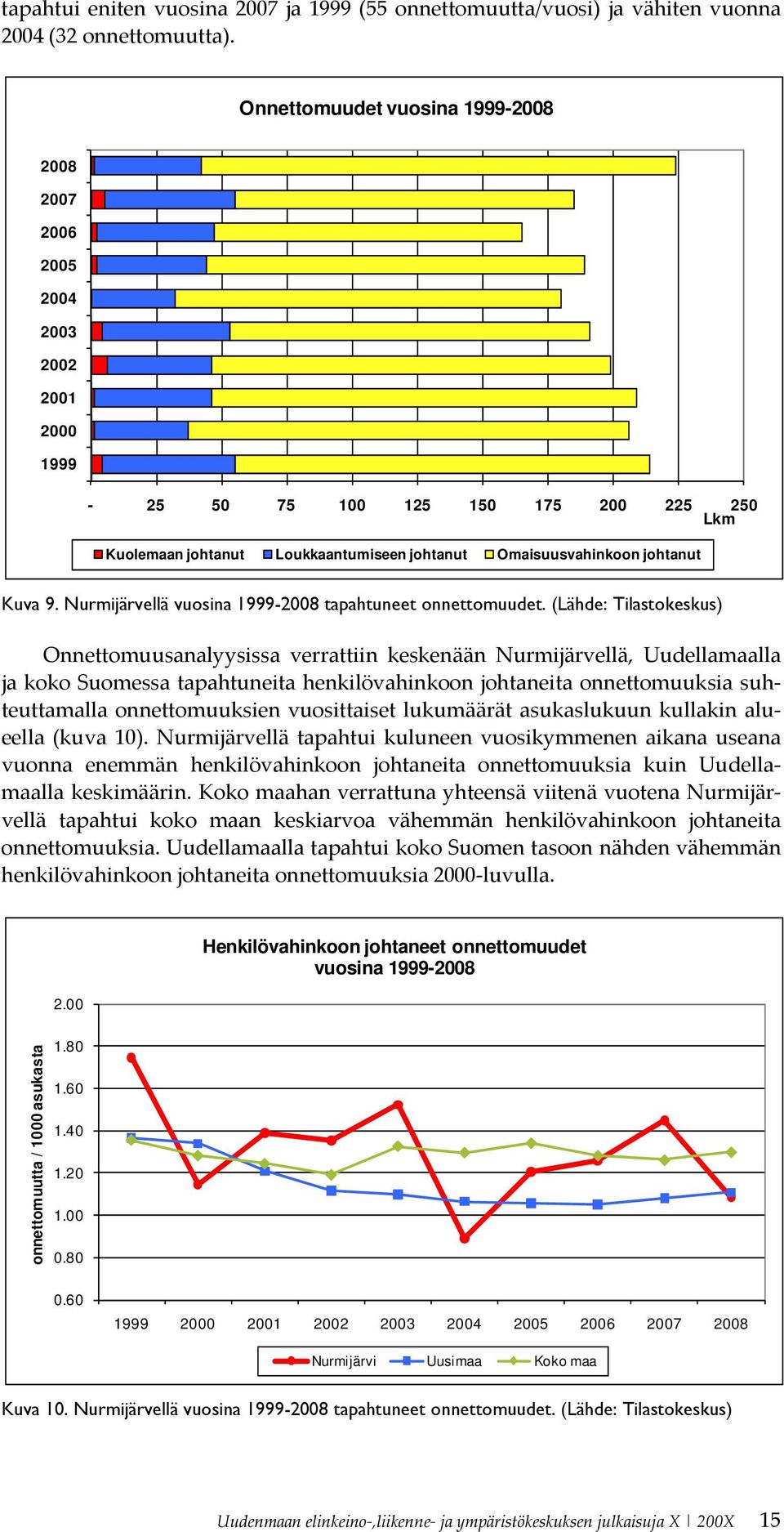 9. Nurmijärvellä vuosina 1999-2008 tapahtuneet onnettomuudet.