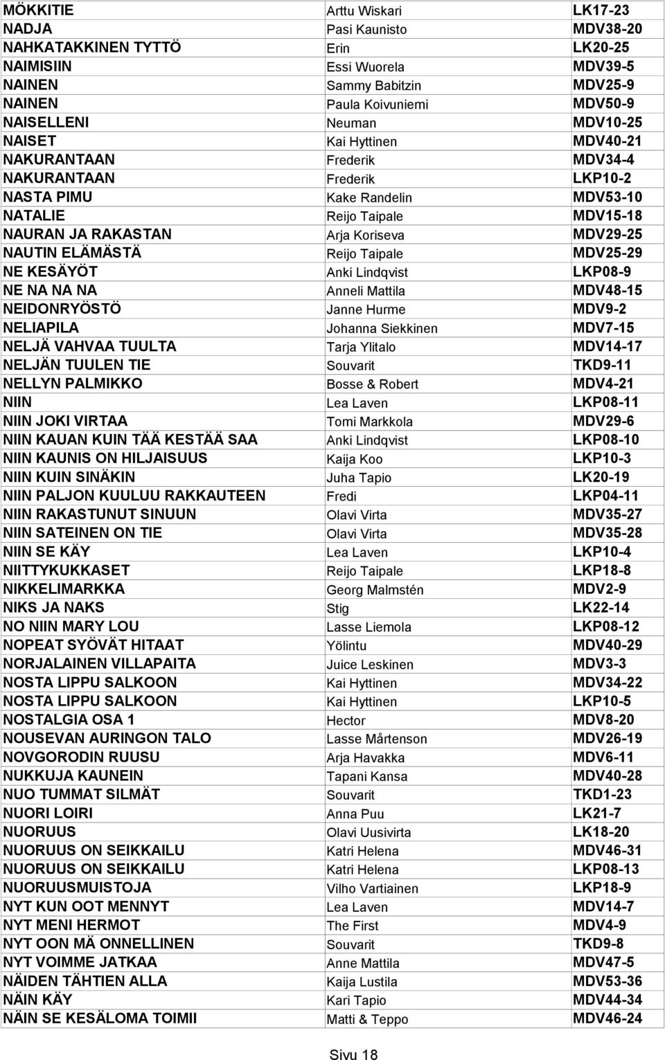 Koriseva MDV29-25 NAUTIN ELÄMÄSTÄ Reijo Taipale MDV25-29 NE KESÄYÖT Anki Lindqvist LKP08-9 NE NA NA NA Anneli Mattila MDV48-15 NEIDONRYÖSTÖ Janne Hurme MDV9-2 NELIAPILA Johanna Siekkinen MDV7-15
