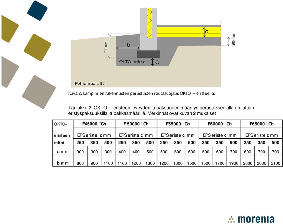 Merkinnät ovat kuvan 2 mukaiset OKTO- F45000 Ch F 50000 Ch F55000 Ch F60000 Ch F65000 Ch eristeen EPS eriste c mm EPS eriste c mm EPS eriste c mm EPS eriste