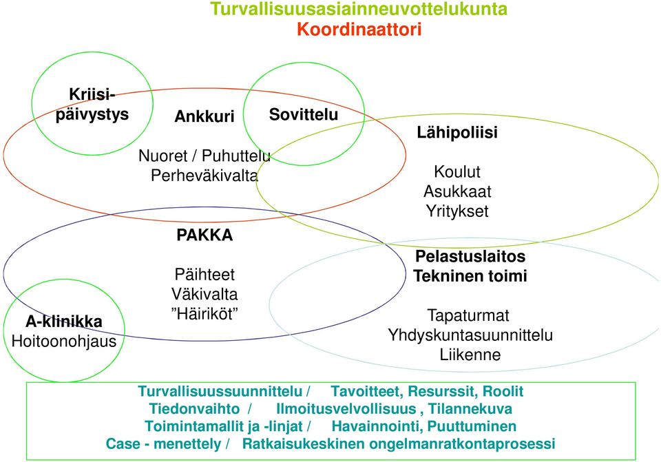 Tapaturmat Yhdyskuntasuunnittelu Liikenne Turvallisuussuunnittelu / Tavoitteet, Resurssit, Roolit Tiedonvaihto /