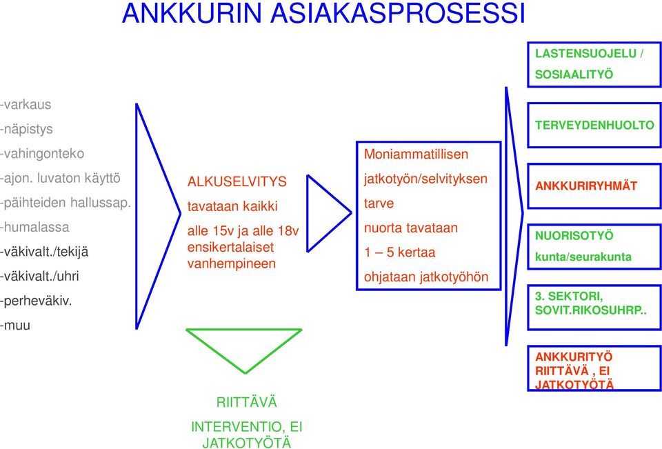 /uhri ALKUSELVITYS tavataan kaikki alle 15v ja alle 18v ensikertalaiset vanhempineen jatkotyön/selvityksen tarve nuorta tavataan 1