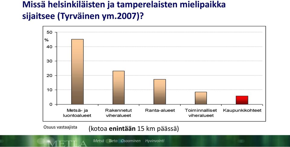 50 % 40 30 20 10 0 Metsä- ja luontoalueet Rakennetut