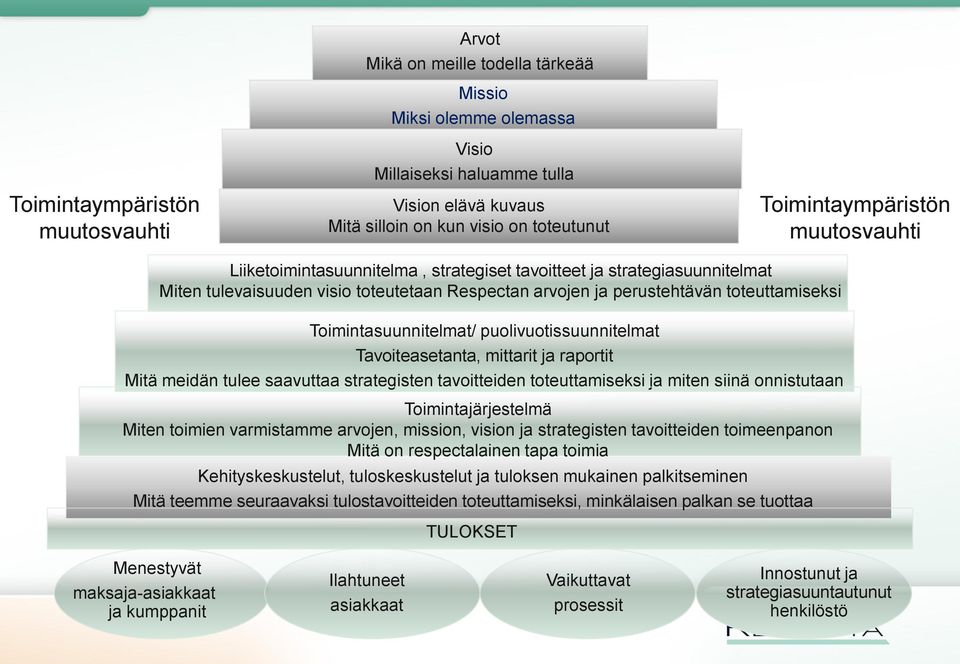 Toimintasuunnitelmat/ puolivuotissuunnitelmat Tavoiteasetanta, mittarit ja raportit Mitä meidän tulee saavuttaa strategisten tavoitteiden toteuttamiseksi ja miten siinä onnistutaan