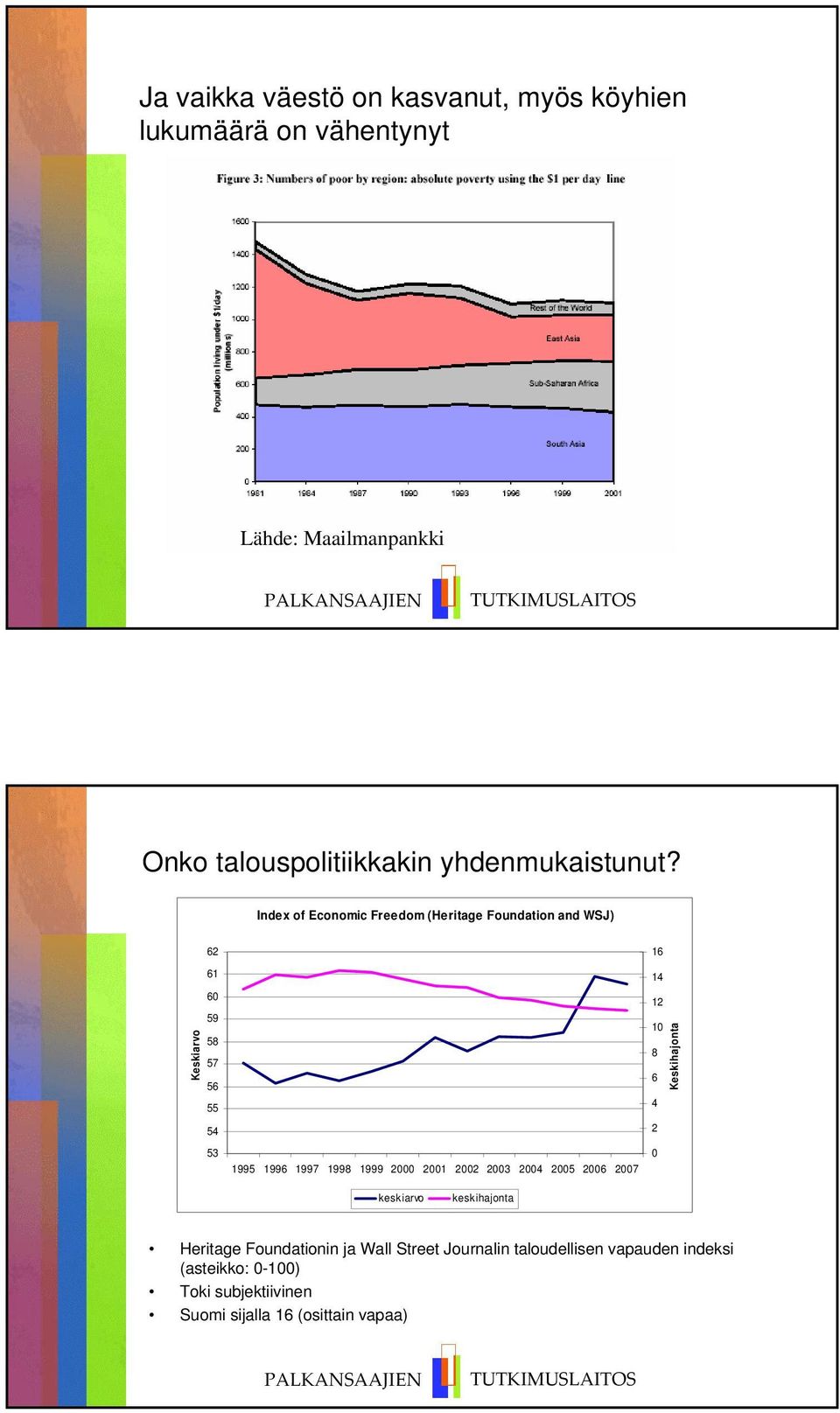 Index of Economic Freedom (Heritage Foundation and WSJ) Keskiarvo 62 61 60 59 58 57 56 55 54 53 1995 1996 1997 1998 1999