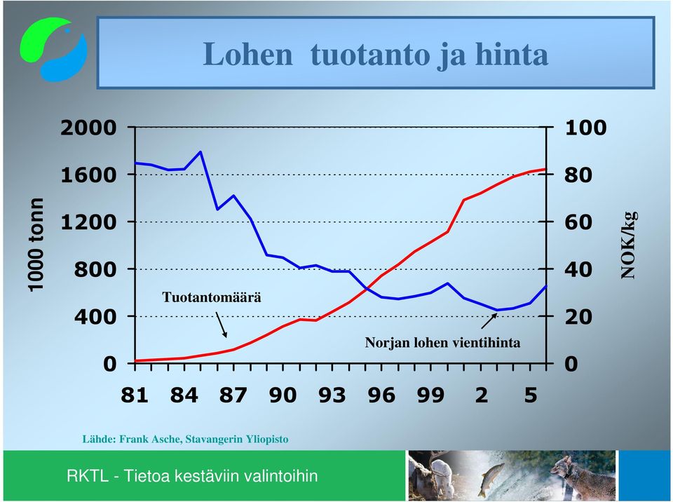 vientihinta 60 40 20 0 NOK/kg 81 84 87 90 93 96