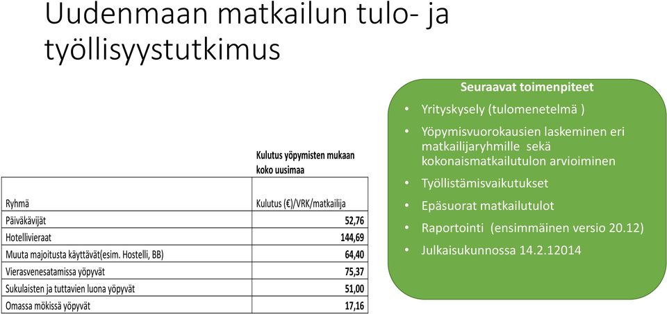 Hostelli, BB) 64,40 Vierasvenesatamissa yöpyvät 75,37 Sukulaisten ja tuttavien luona yöpyvät 51,00 Omassa mökissä yöpyvät 17,16