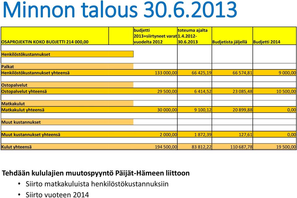 2013 Budjetista jäljellä Budjetti 2014 Henkilöstökustannukset Palkat Henkilöstökustannukset yhteensä 133 000,00 66 425,19 66 574,81 9 000,00 Ostopalvelut Ostopalvelut