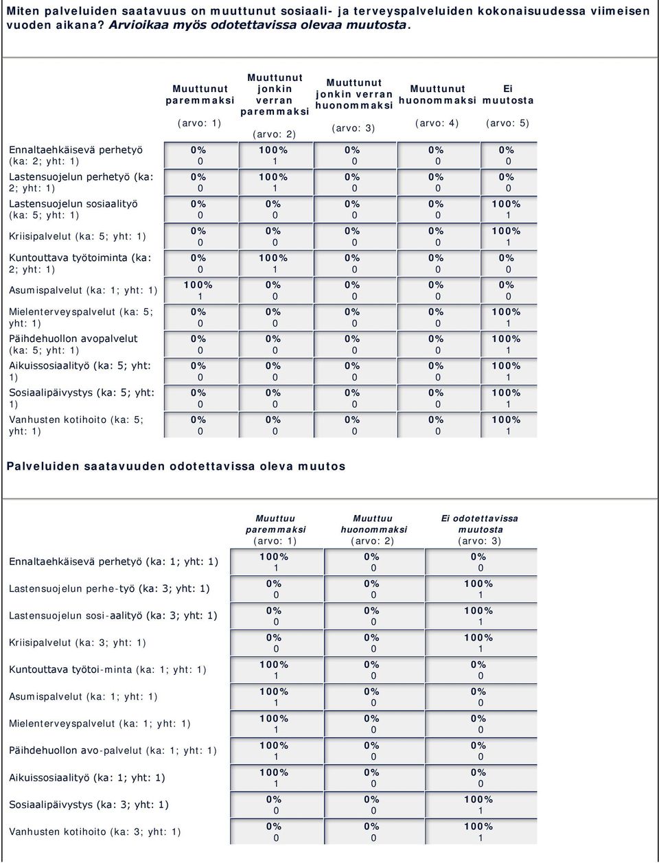 Asumispalvelut (ka: ; yht: ) Mielenterveyspalvelut (ka: 5; yht: ) Päihdehuollon avopalvelut (ka: 5; yht: ) Aikuissosiaalityö (ka: 5; yht: ) Sosiaalipäivystys (ka: 5; yht: ) Vanhusten kotihoito (ka: