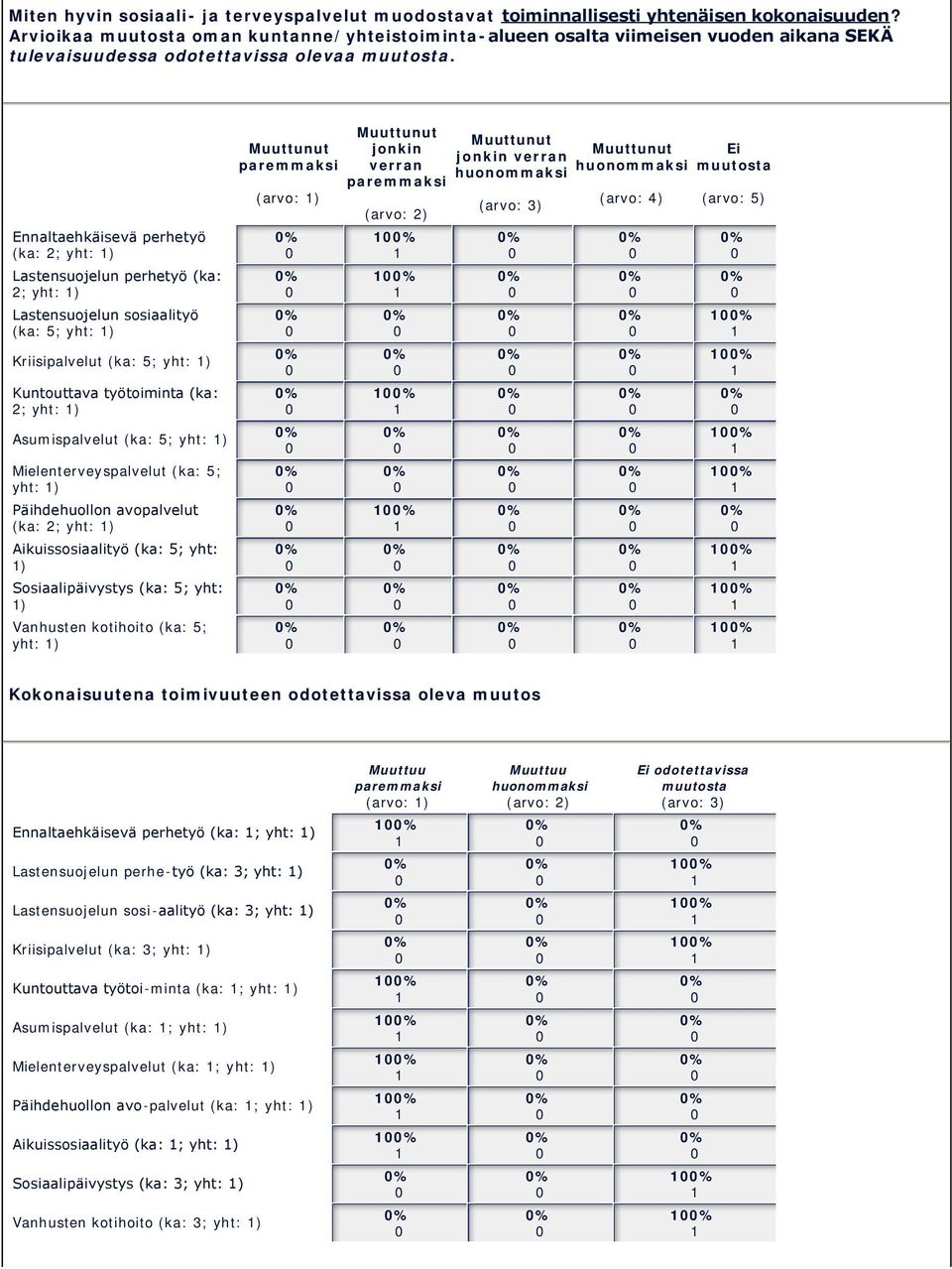 Ennaltaehkäisevä perhetyö (ka: 2; yht: ) Lastensuojelun perhetyö (ka: 2; yht: ) Lastensuojelun sosiaalityö (ka: 5; yht: ) Kriisipalvelut (ka: 5; yht: ) Kuntouttava työtoiminta (ka: 2; yht: )