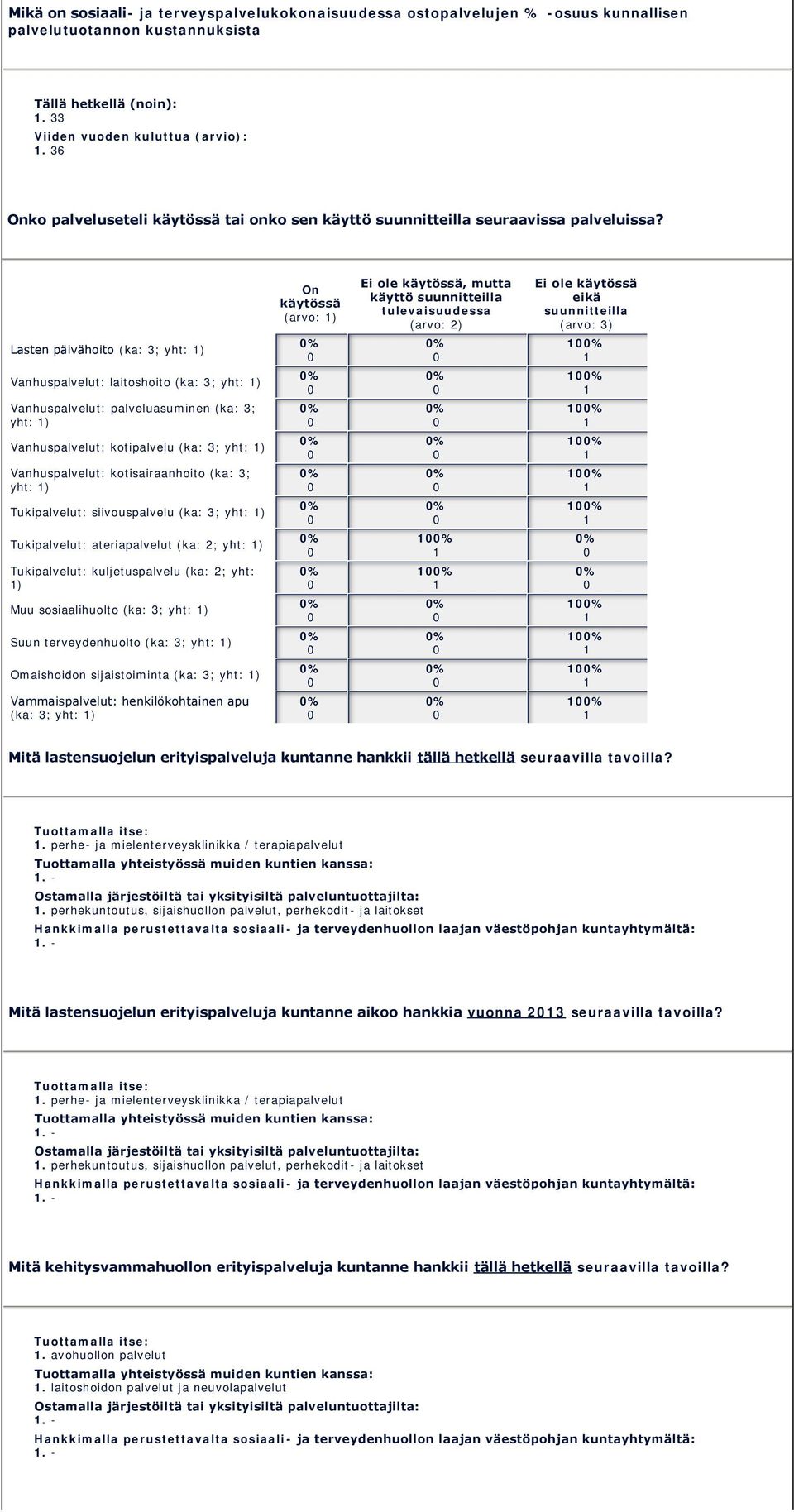 Lasten päivähoito (ka: 3; yht: ) Vanhuspalvelut: laitoshoito (ka: 3; yht: ) Vanhuspalvelut: palveluasuminen (ka: 3; yht: ) Vanhuspalvelut: kotipalvelu (ka: 3; yht: ) Vanhuspalvelut: kotisairaanhoito