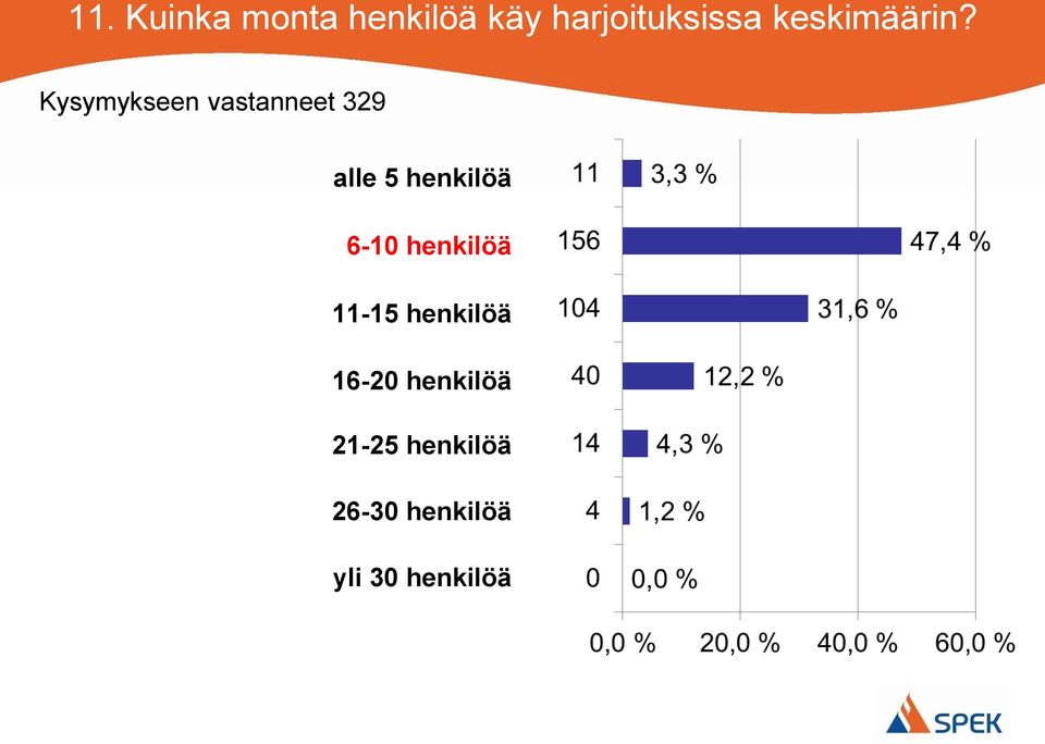 Kysymykseen vastanneet 329 alle 5 henkilöä 6-10