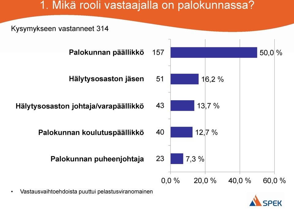 16,2 % Hälytysosaston johtaja/varapäällikkö 43 13,7 % Palokunnan koulutuspäällikkö