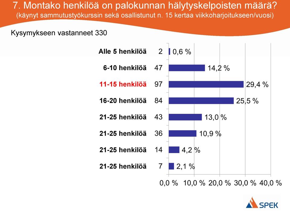 15 kertaa viikkoharjoitukseen/vuosi) Kysymykseen vastanneet 330 Alle 5