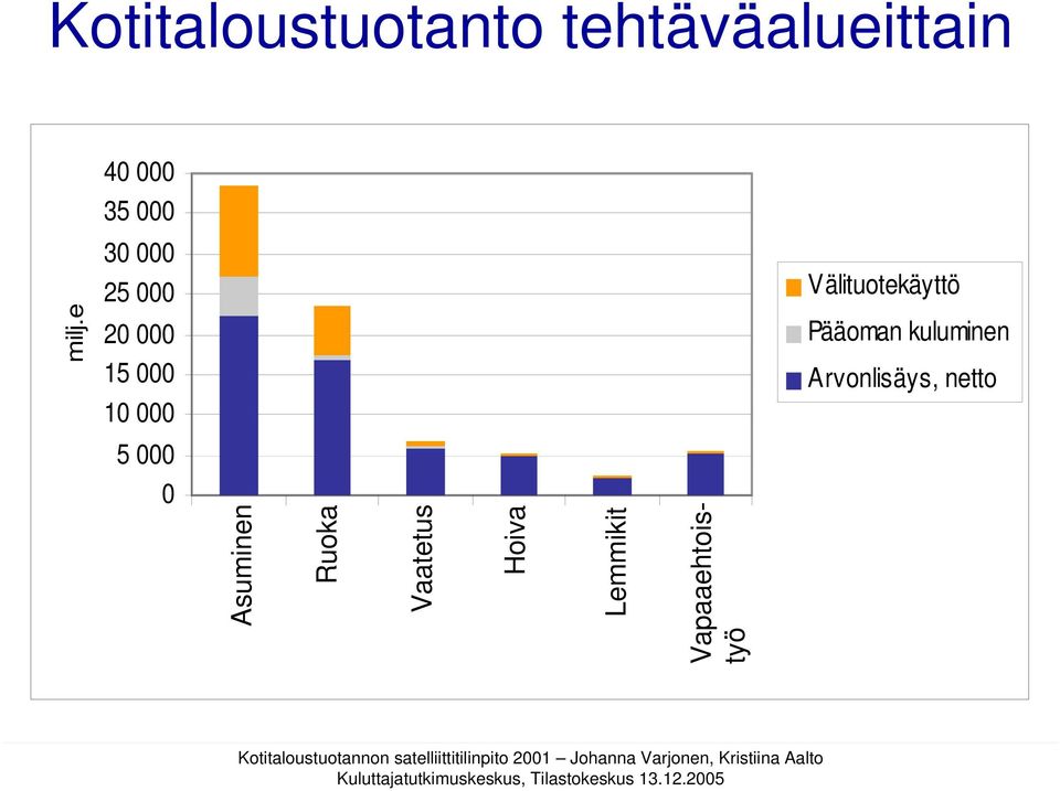 e 20 000 15 000 10 000 Pääoman kuluminen Arvonlisäys, netto 5