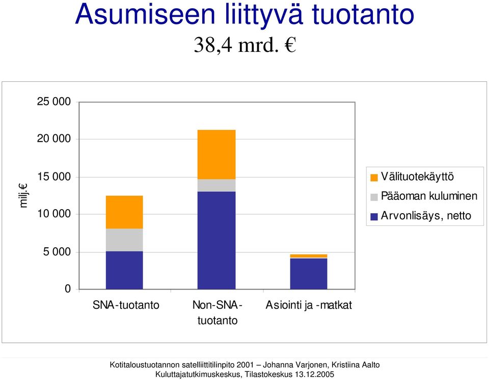 15 000 10 000 Välituotekäyttö Pääoman