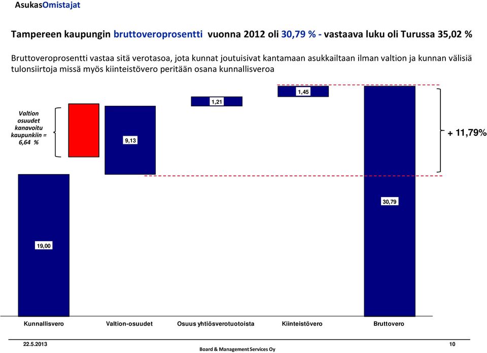 myös kiinteistövero peritään osana kunnallisveroa Valtion osuudet kanavoitu kaupunkiin = 6,64 % 9,13 1,21 1,45 + 11,79% 30,79