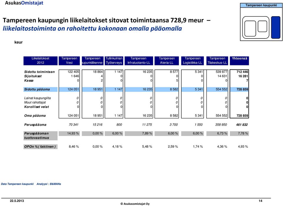 Sijoitukset 1 646 4 0 0 0 0 14 631 16 281 Kassa 0 2 0 0 5 0 0 7 Sidottu pääoma 124 051 18 951 1 147 16 235 8 582 5 341 554 552 728 859 Lainat kaupungilta 0 0 0 0 0 0 0 0 Muut rahottajat 0 0 0 0 0 0 0