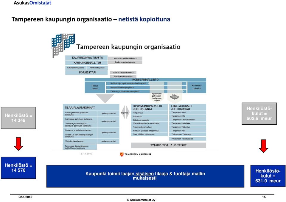 Henkilöstö = 14 576 Kaupunki toimii laajan sisäisen