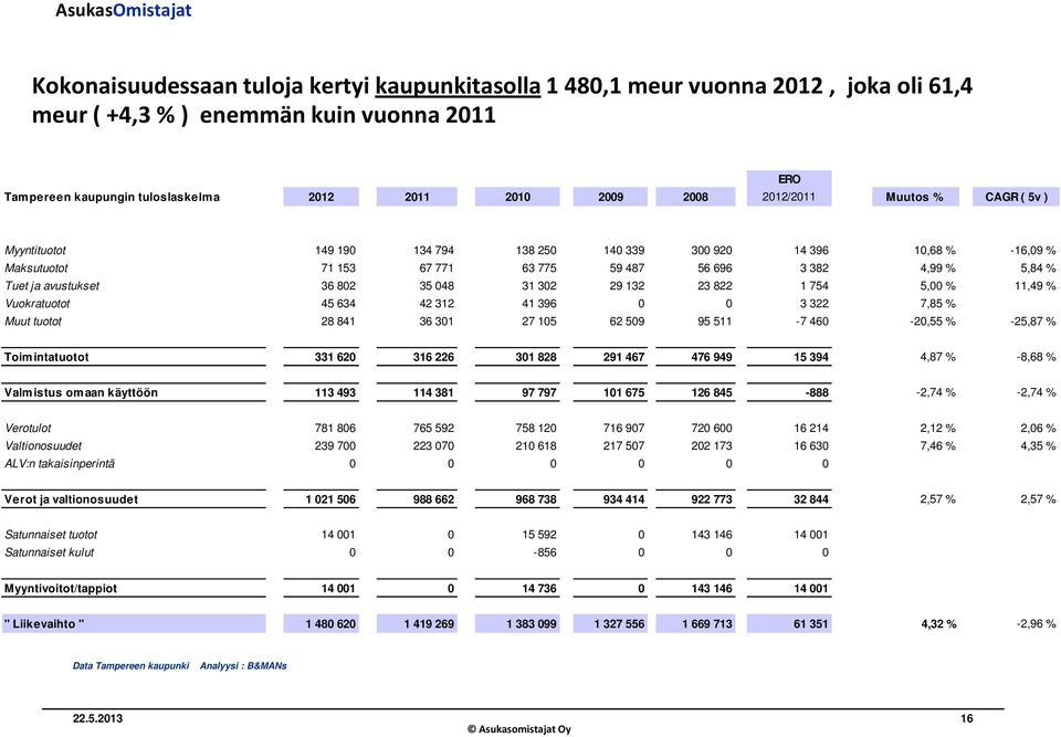 048 31 302 29 132 23 822 1 754 5,00 % 11,49 % Vuokratuotot 45 634 42 312 41 396 0 0 3 322 7,85 % Muut tuotot 28 841 36 301 27 105 62 509 95 511-7 460-20,55 % -25,87 % Toimintatuotot 331 620 316 226