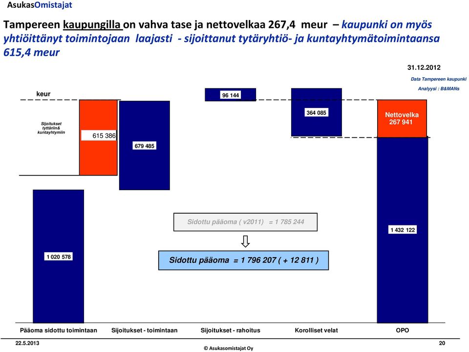 2012 Data keur 96 144 Analyysi : B&MANs Sijoitukset tyttäriin& kuntayhtymiin 615 386 621 970 364 085 Nettovelka 267 941 679 485