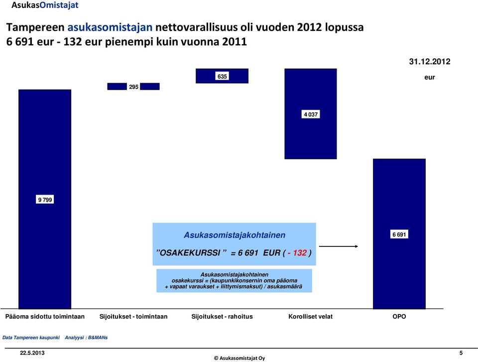 2012 eur 4 037 9 799 Asukasomistajakohtainen 6 691 OSAKEKURSSI = 6 691 EUR ( - 132 ) Asukasomistajakohtainen