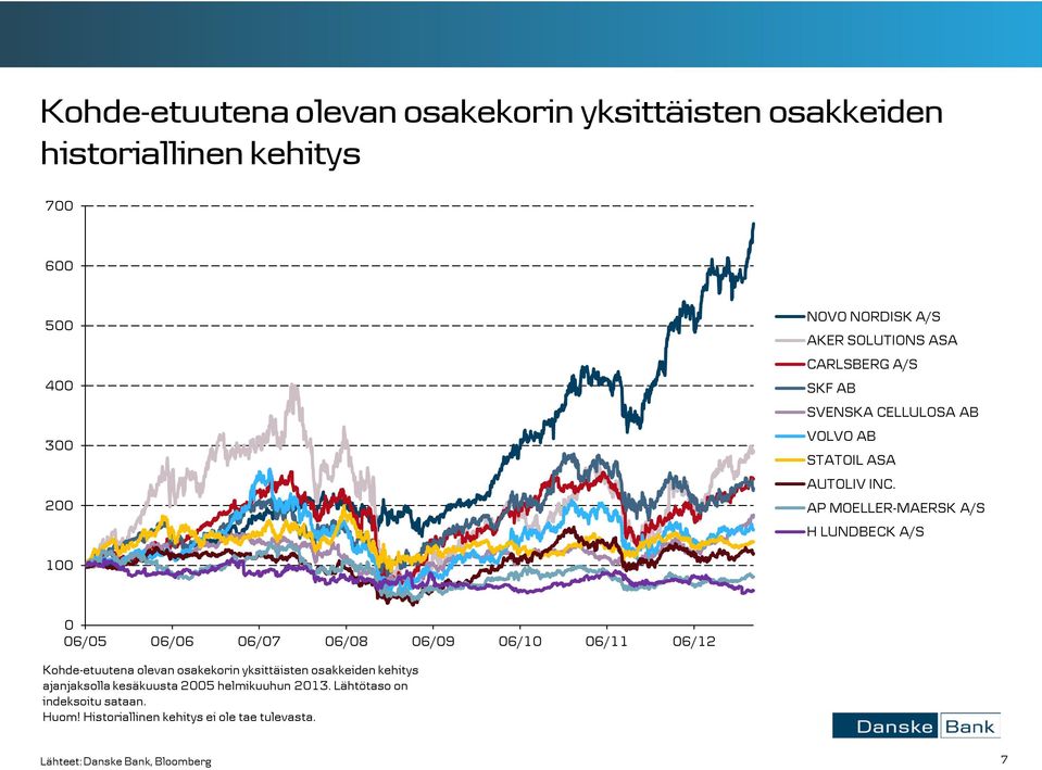 AP MOELLER-MAERSK A/S H LUNDBECK A/S 100 0 06/05 06/06 06/07 06/08 06/09 06/10 06/11 06/12 Kohde-etuutena olevan osakekorin