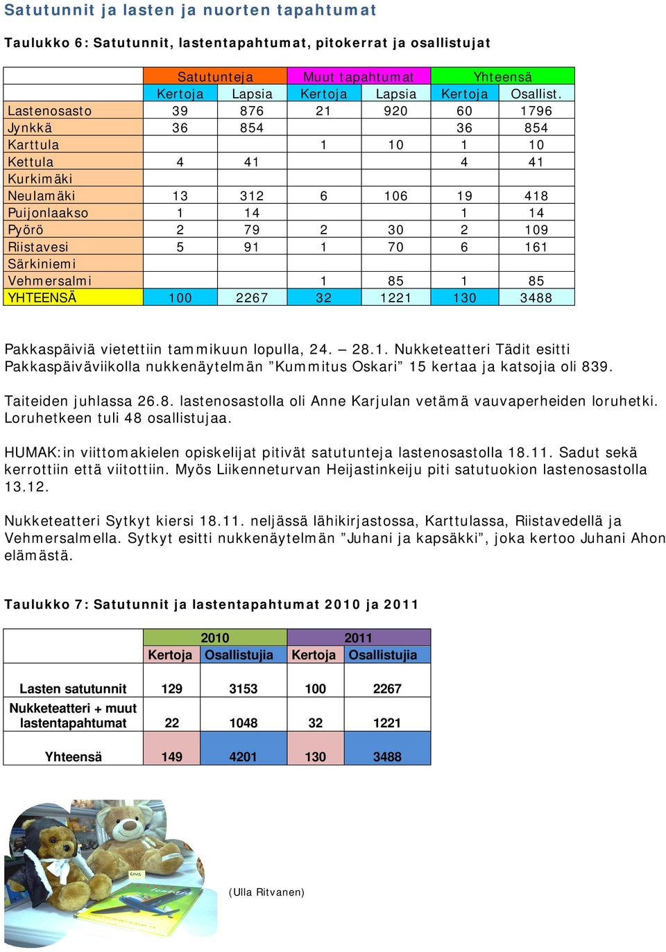 6 161 Särkiniemi Vehmersalmi 1 85 1 85 YHTEENSÄ 100 2267 32 1221 130 3488 Pakkaspäiviä vietettiin tammikuun lopulla, 24. 28.1. Nukketeatteri Tädit esitti Pakkaspäiväviikolla nukkenäytelmän Kummitus Oskari 15 kertaa ja katsojia oli 839.