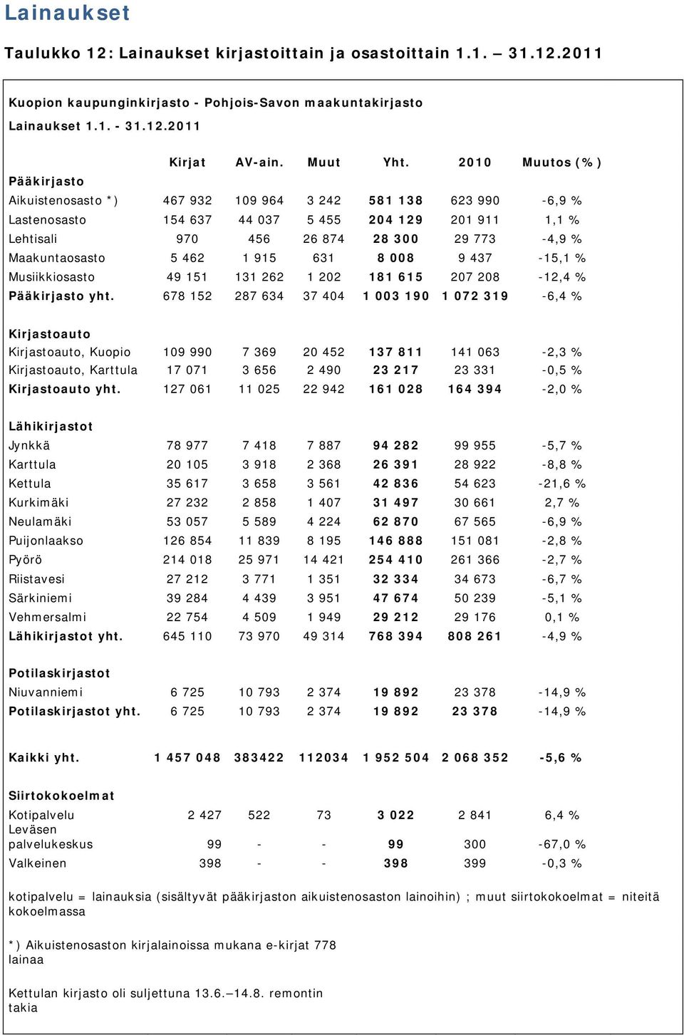 Maakuntaosasto 5 462 1 915 631 8 008 9 437-15,1 % Musiikkiosasto 49 151 131 262 1 202 181 615 207 208-12,4 % Pääkirjasto yht.