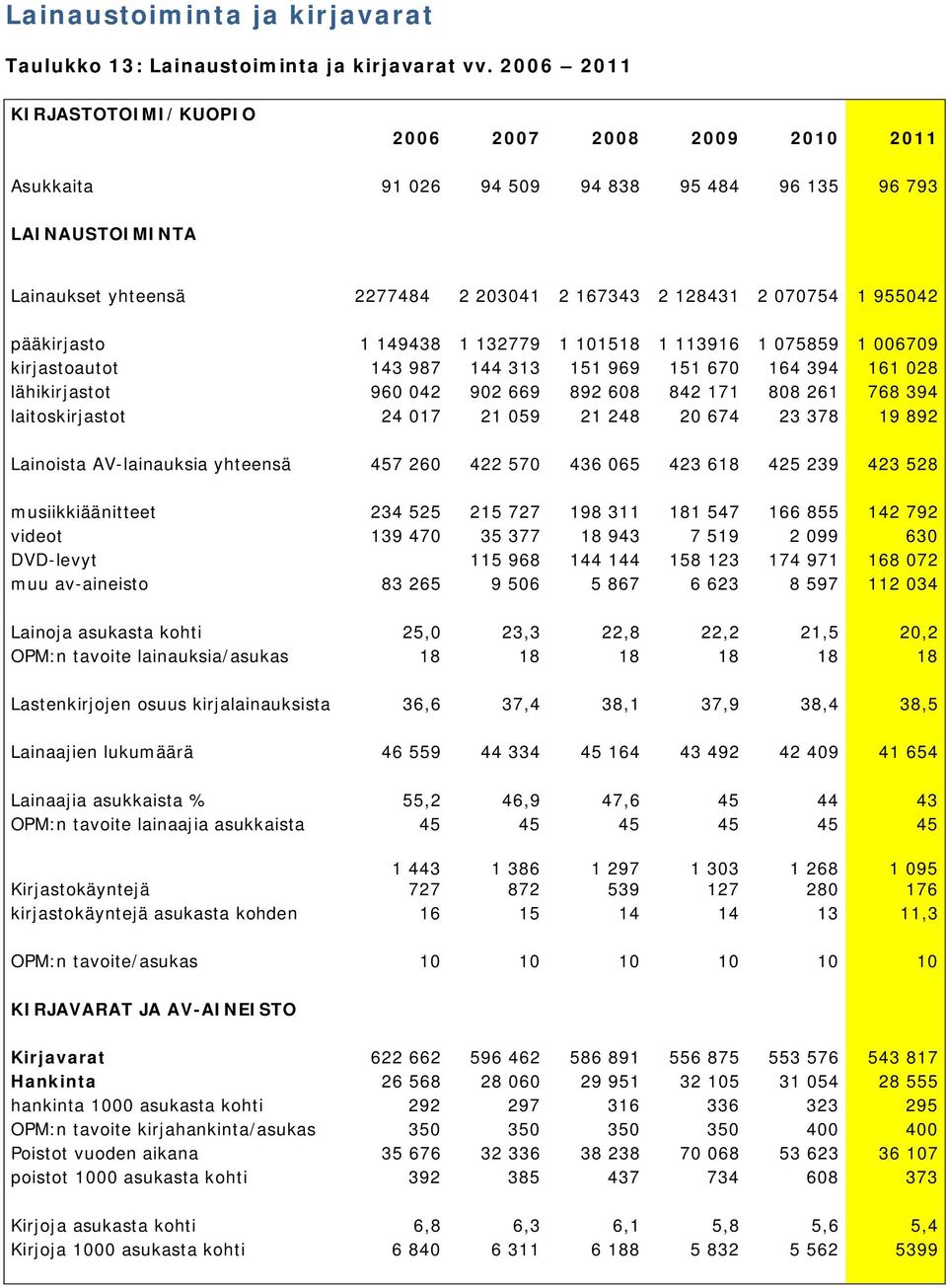 955042 pääkirjasto 1 149438 1 132779 1 101518 1 113916 1 075859 1 006709 kirjastoautot 143 987 144 313 151 969 151 670 164 394 161 028 lähikirjastot 960 042 902 669 892 608 842 171 808 261 768 394