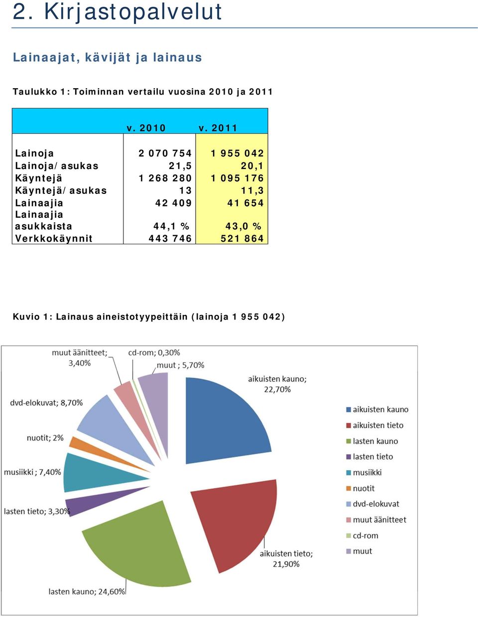 2011 Lainoja 2 070 754 1 955 042 Lainoja/asukas 21,5 20,1 Käyntejä 1 268 280 1 095 176