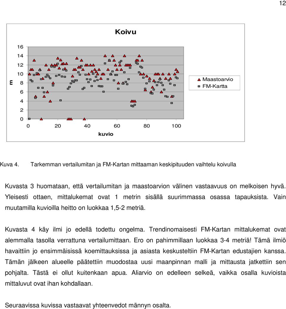 Yleisesti ottaen, mittalukemat ovat 1 metrin sisällä suurimmassa osassa tapauksista. Vain muutamilla kuvioilla heitto on luokkaa 1,5-2 metriä. Kuvasta 4 käy ilmi jo edellä todettu ongelma.