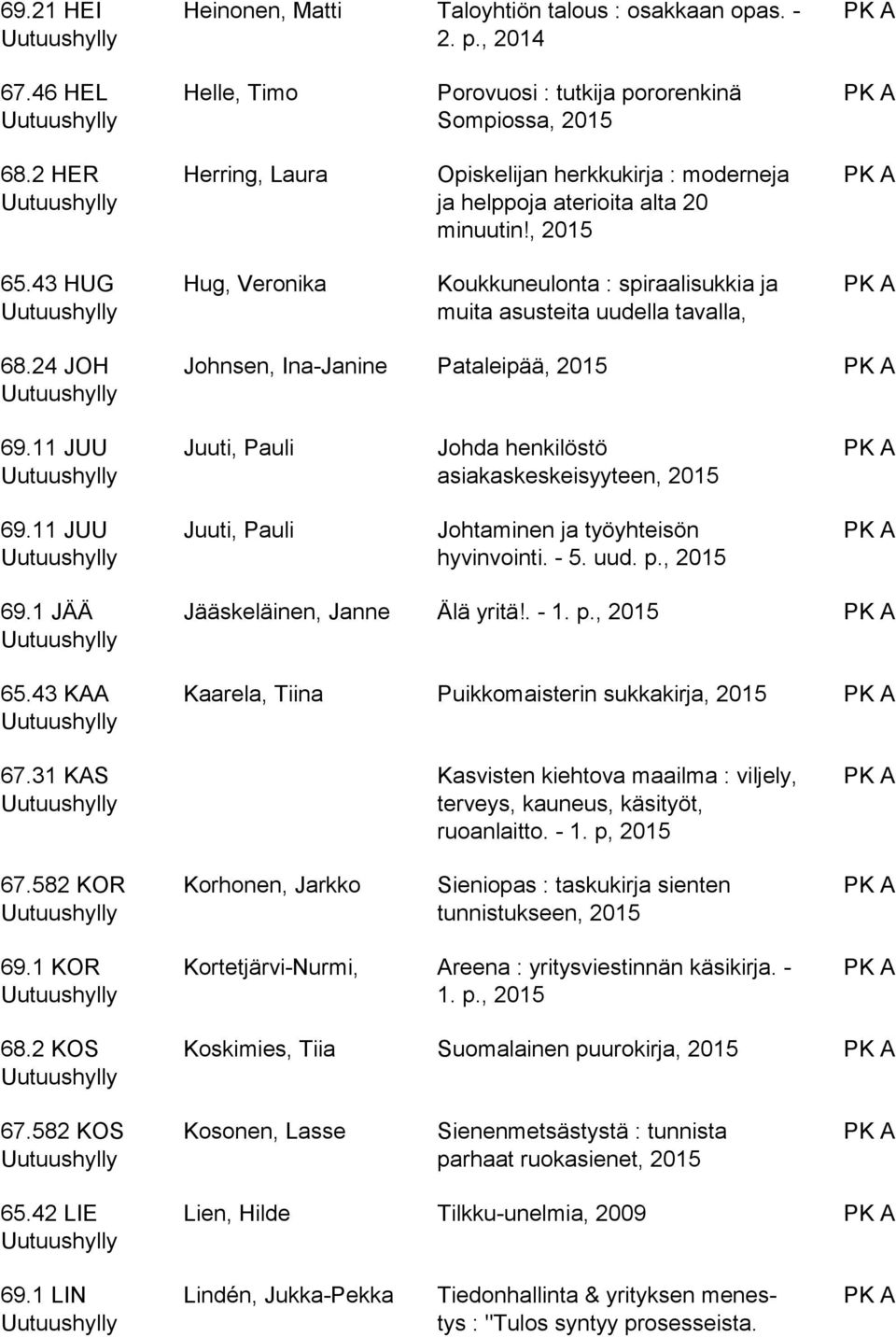 24 JOH Johnsen, Ina-Janine Pataleipää, 69.11 JUU Juuti, Pauli Johda henkilöstö asiakaskeskeisyyteen, 69.11 JUU Juuti, Pauli Johtaminen ja työyhteisön hyvinvointi. - 5. uud. p., 69.1 JÄÄ 65.
