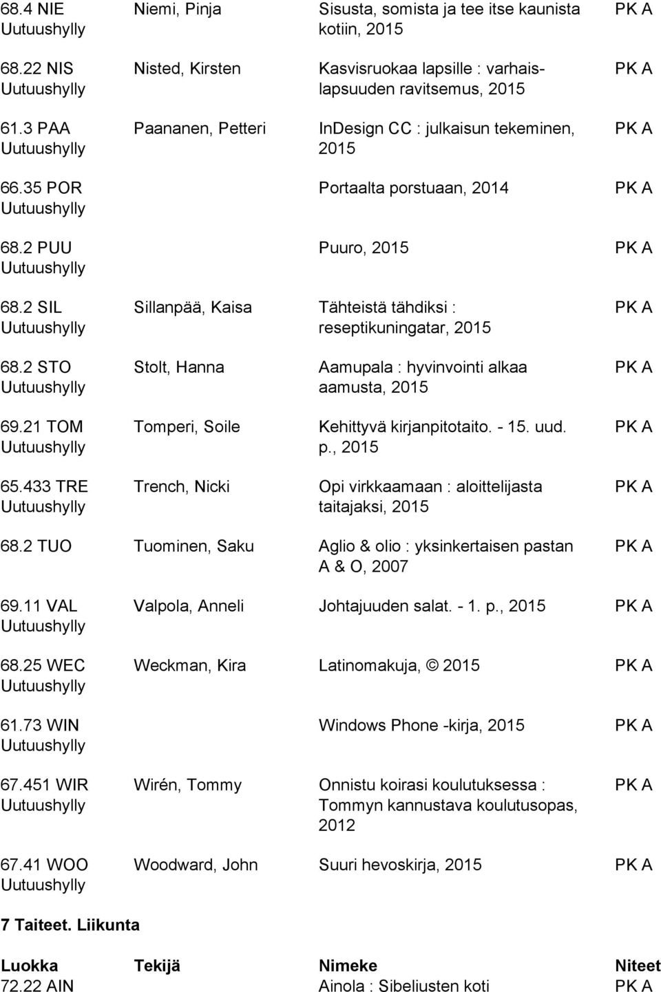 2 STO Stolt, Hanna Aamupala : hyvinvointi alkaa aamusta, 69.21 TOM Tomperi, Soile Kehittyvä kirjanpitotaito. - 15. uud. p., 65.433 TRE Trench, Nicki Opi virkkaamaan : aloittelijasta taitajaksi, 68.