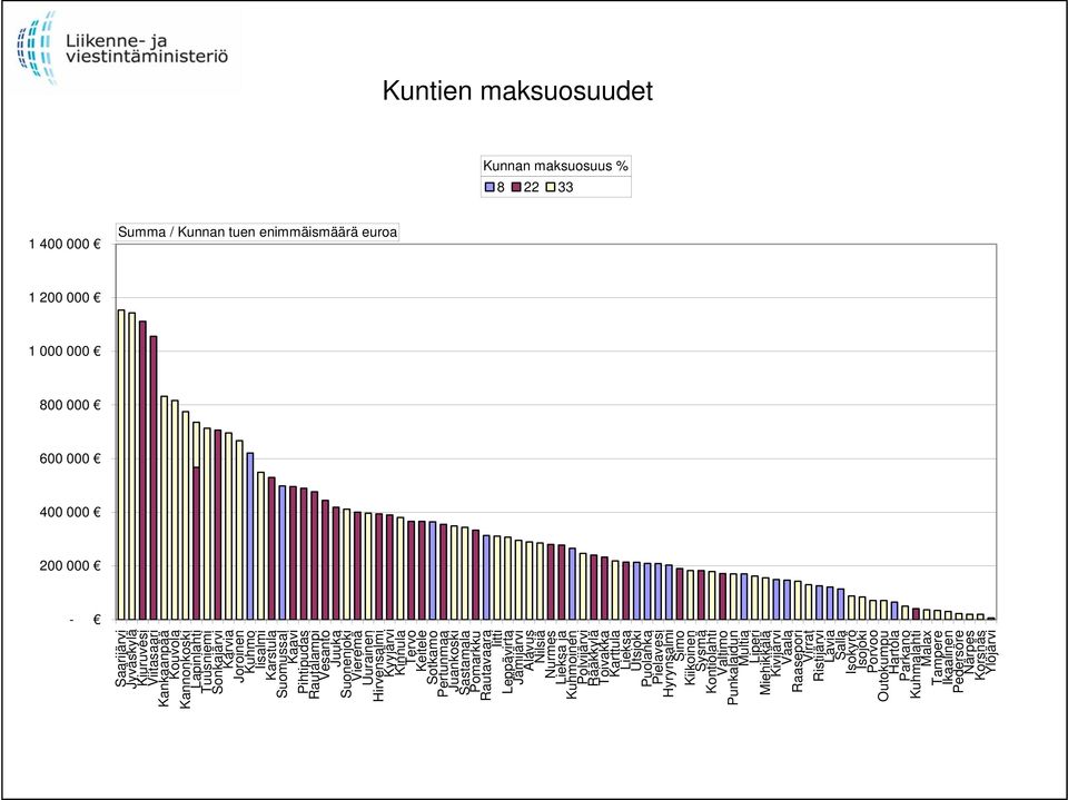 Tervo Keitele Sotkamo Pertunmaa Juankoski Sastamala Pomarkku Rautavaara Iitti Leppävirta Jämijärvi Alavus Nilsiä Nurmes Lieksa ja Kuhmoinen Polvijärvi Rääkkylä Toivakka Karttula Lieksa Utsjoki