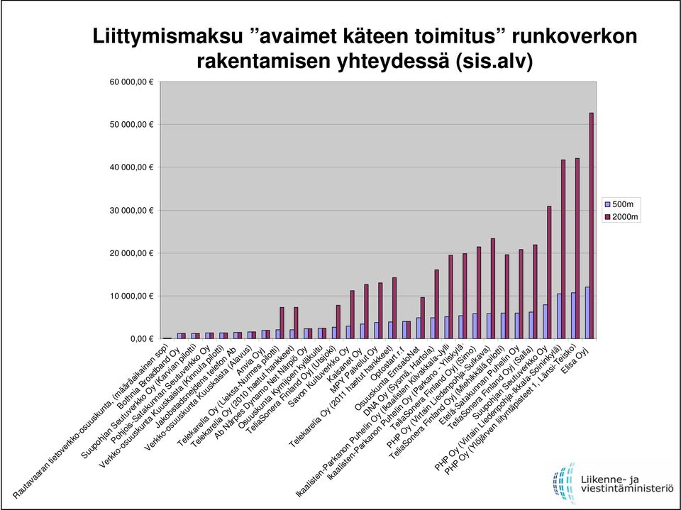 Pohjois-Satakunnan Seutuverkko Oy Verkko-osuuskunta Kuuskaista (Kinnula pilotti) Jakobstadsnejdens telefon Ab Verkko-osuuskunta Kuuskaista (Alavus) Anvia Oyj Telekarelia Oy (Lieksa-Nurmes pilotti)